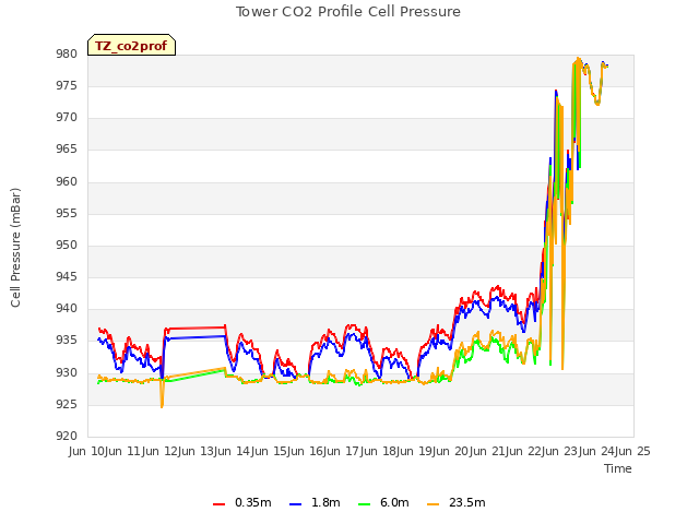 plot of Tower CO2 Profile Cell Pressure