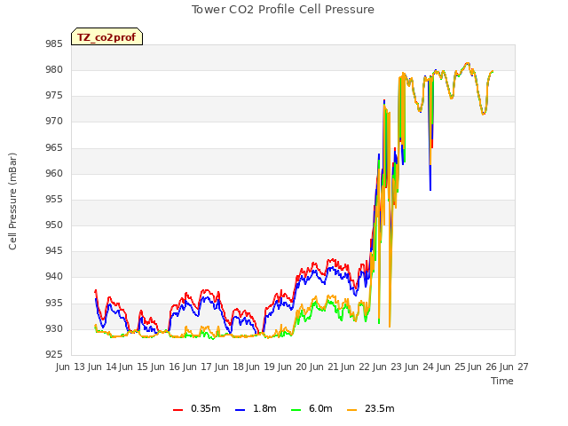 plot of Tower CO2 Profile Cell Pressure