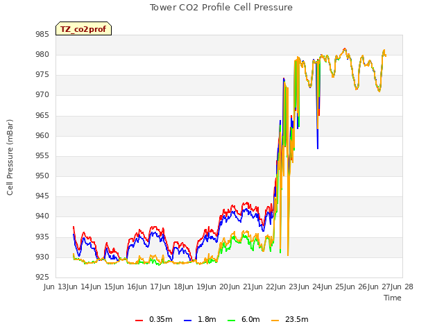 plot of Tower CO2 Profile Cell Pressure