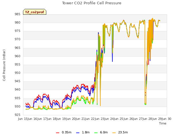 plot of Tower CO2 Profile Cell Pressure