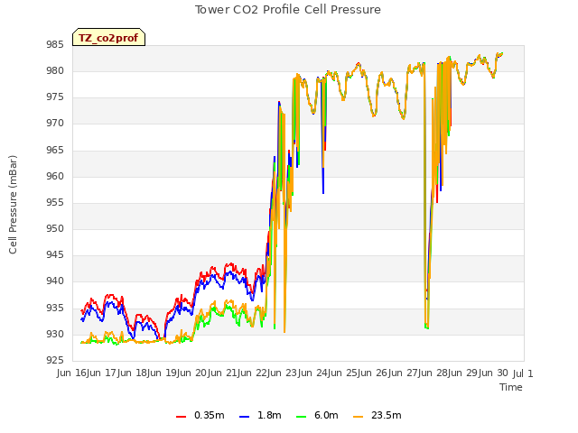 plot of Tower CO2 Profile Cell Pressure