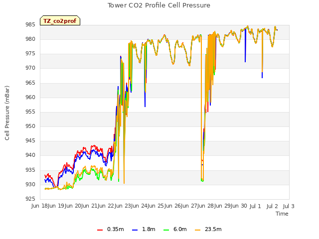 plot of Tower CO2 Profile Cell Pressure