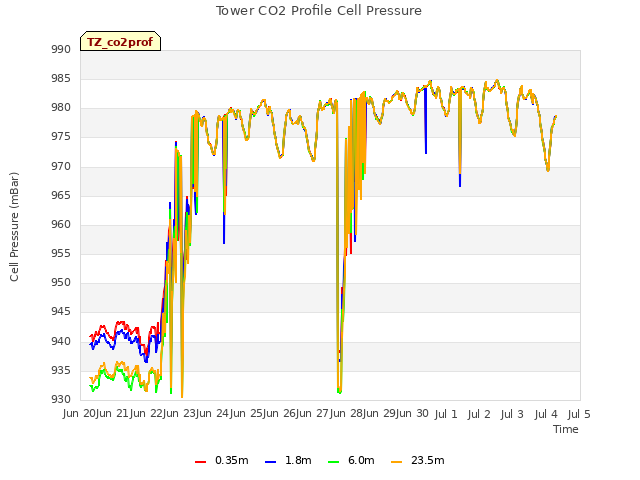 plot of Tower CO2 Profile Cell Pressure