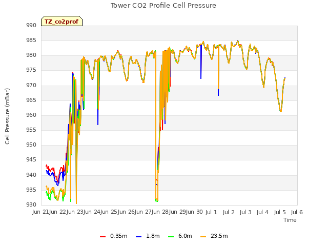 plot of Tower CO2 Profile Cell Pressure