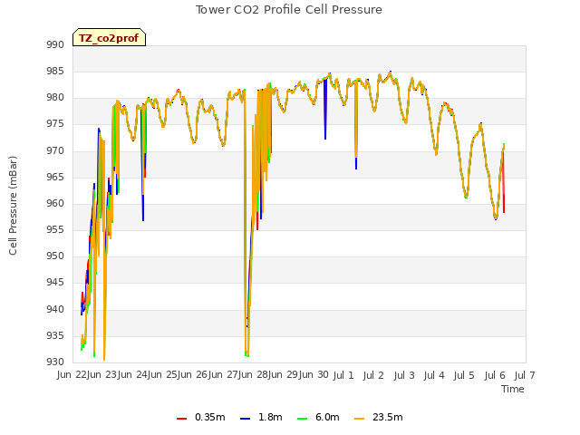 plot of Tower CO2 Profile Cell Pressure