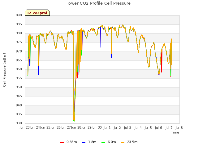 plot of Tower CO2 Profile Cell Pressure