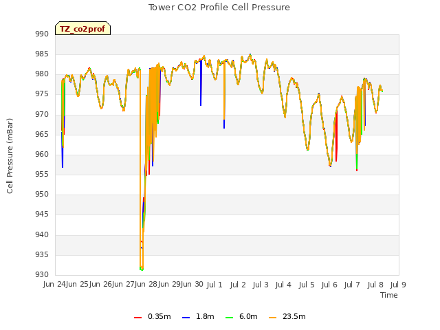 plot of Tower CO2 Profile Cell Pressure