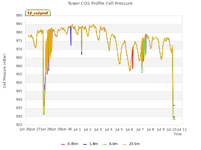 plot of Tower CO2 Profile Cell Pressure