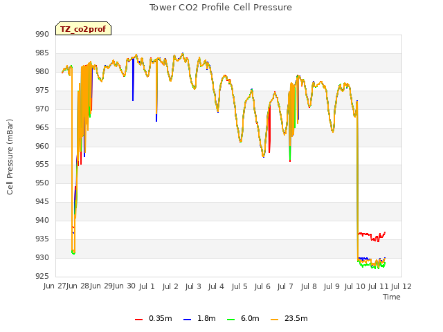 plot of Tower CO2 Profile Cell Pressure