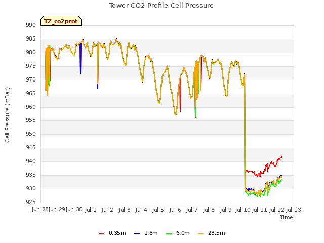 plot of Tower CO2 Profile Cell Pressure