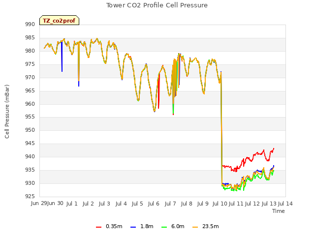 plot of Tower CO2 Profile Cell Pressure