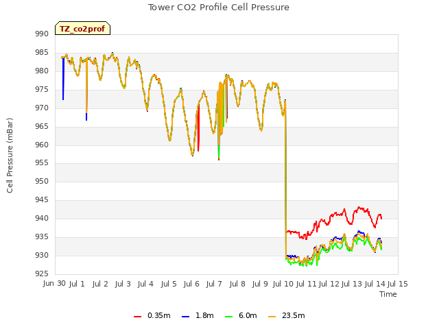 plot of Tower CO2 Profile Cell Pressure