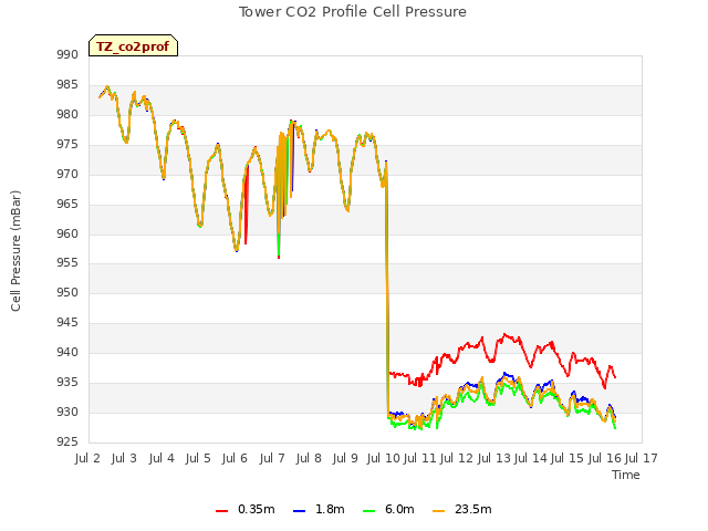 plot of Tower CO2 Profile Cell Pressure