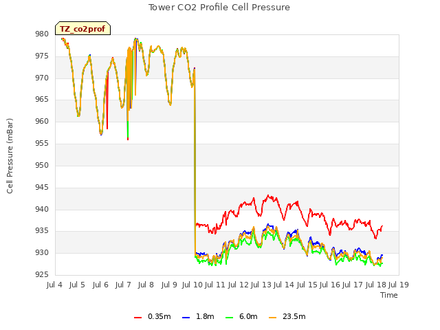 plot of Tower CO2 Profile Cell Pressure