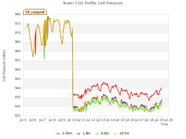 plot of Tower CO2 Profile Cell Pressure