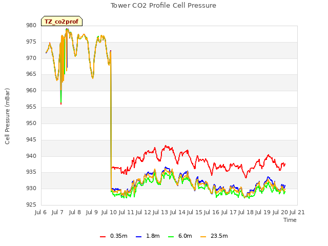 plot of Tower CO2 Profile Cell Pressure