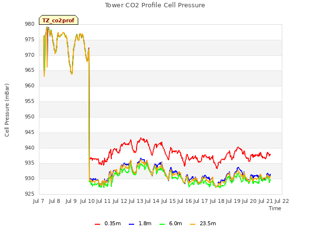 plot of Tower CO2 Profile Cell Pressure