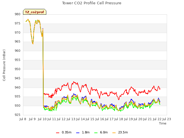 plot of Tower CO2 Profile Cell Pressure