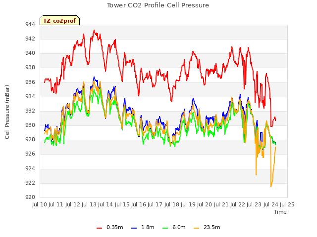 plot of Tower CO2 Profile Cell Pressure