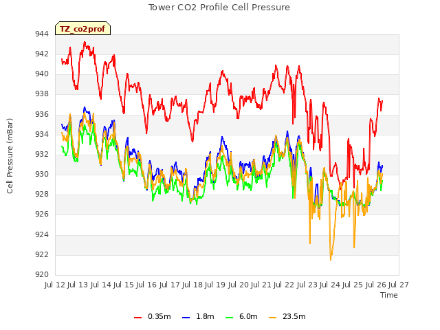 plot of Tower CO2 Profile Cell Pressure