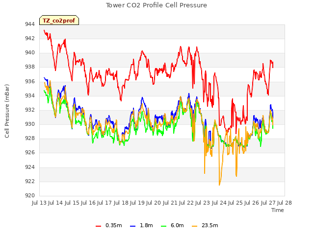 plot of Tower CO2 Profile Cell Pressure