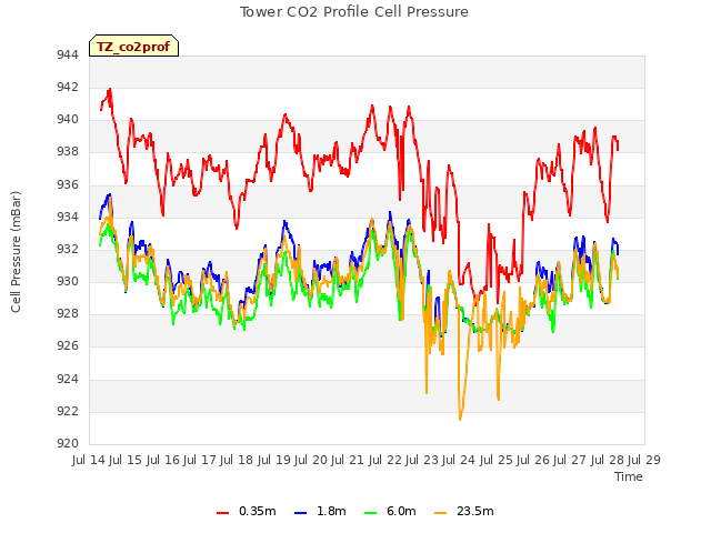 plot of Tower CO2 Profile Cell Pressure