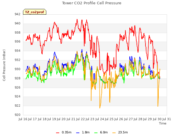 plot of Tower CO2 Profile Cell Pressure