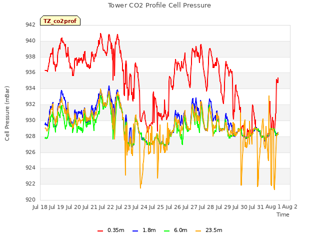 plot of Tower CO2 Profile Cell Pressure