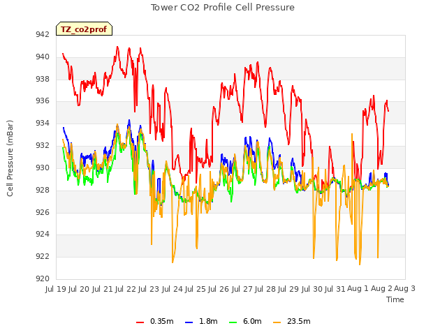 plot of Tower CO2 Profile Cell Pressure