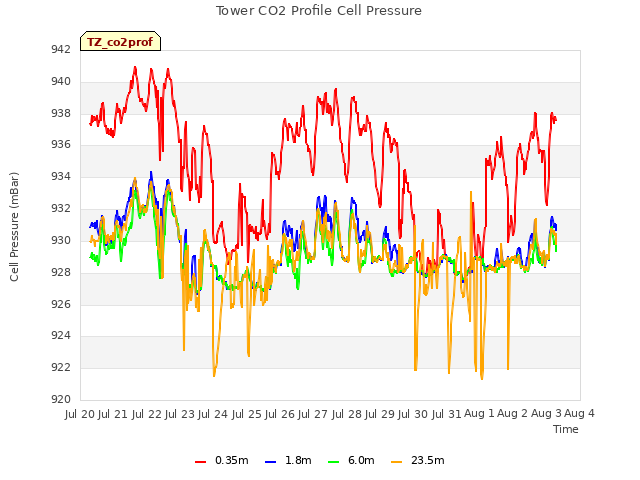 plot of Tower CO2 Profile Cell Pressure