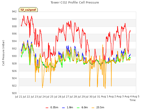 plot of Tower CO2 Profile Cell Pressure