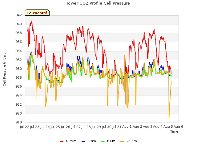 plot of Tower CO2 Profile Cell Pressure