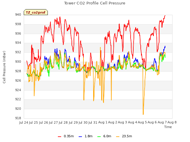 plot of Tower CO2 Profile Cell Pressure