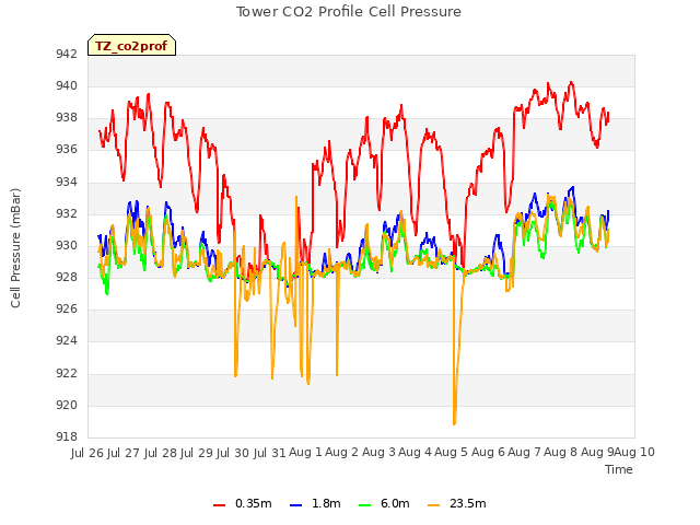 plot of Tower CO2 Profile Cell Pressure