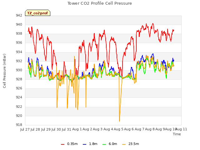 plot of Tower CO2 Profile Cell Pressure