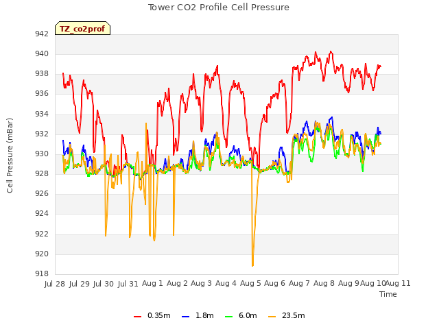 plot of Tower CO2 Profile Cell Pressure