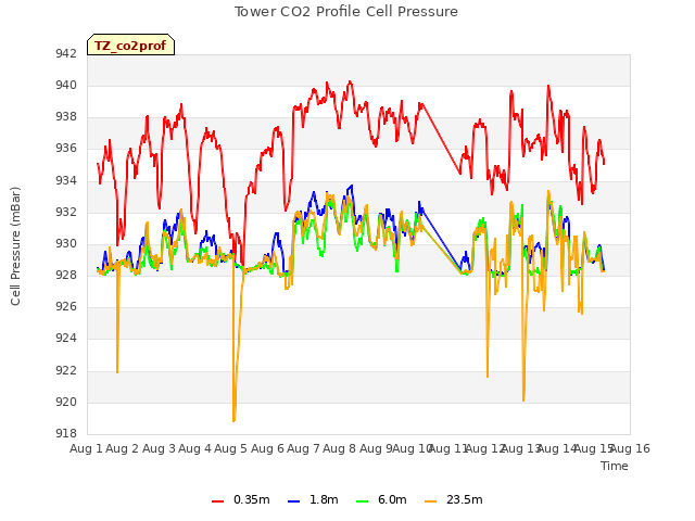 plot of Tower CO2 Profile Cell Pressure