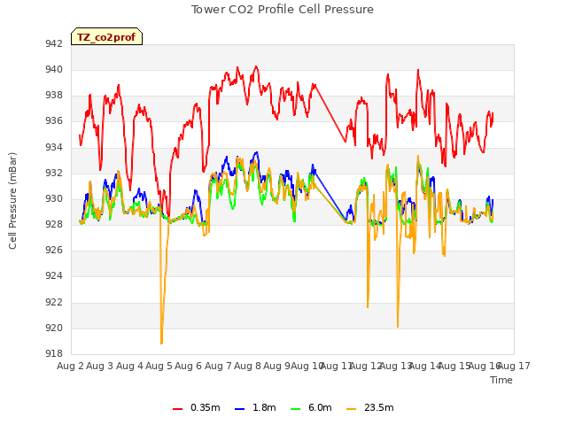 plot of Tower CO2 Profile Cell Pressure