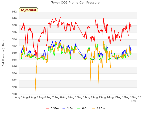 plot of Tower CO2 Profile Cell Pressure