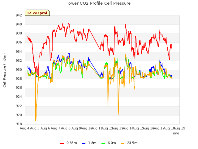 plot of Tower CO2 Profile Cell Pressure