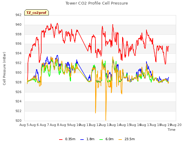 plot of Tower CO2 Profile Cell Pressure