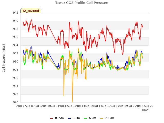 plot of Tower CO2 Profile Cell Pressure