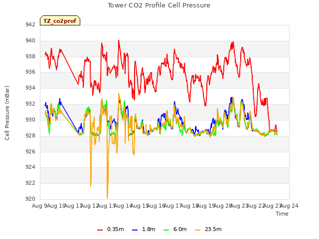 plot of Tower CO2 Profile Cell Pressure