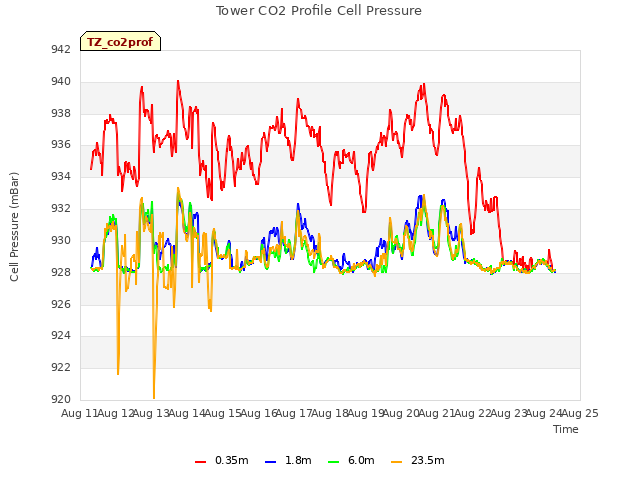 plot of Tower CO2 Profile Cell Pressure