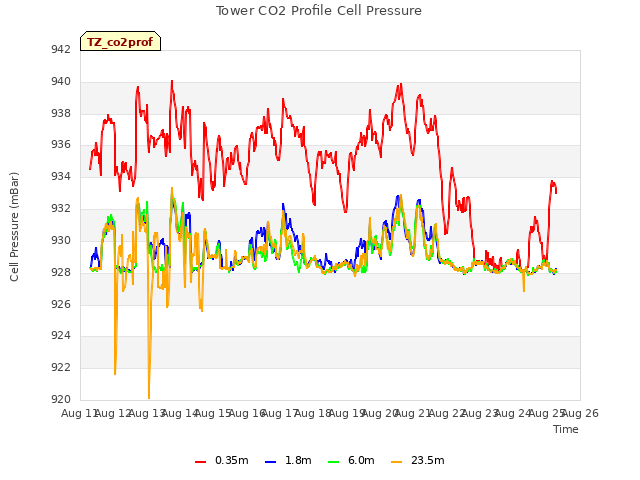 plot of Tower CO2 Profile Cell Pressure