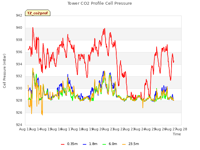 plot of Tower CO2 Profile Cell Pressure