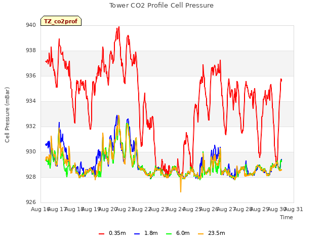 plot of Tower CO2 Profile Cell Pressure