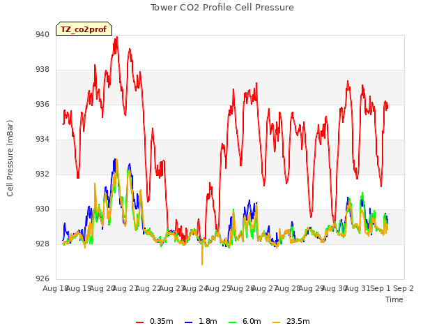 plot of Tower CO2 Profile Cell Pressure