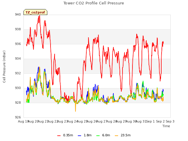 plot of Tower CO2 Profile Cell Pressure