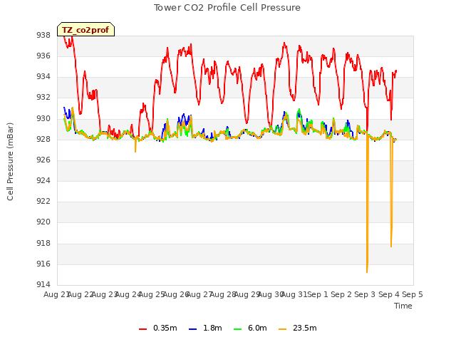 plot of Tower CO2 Profile Cell Pressure